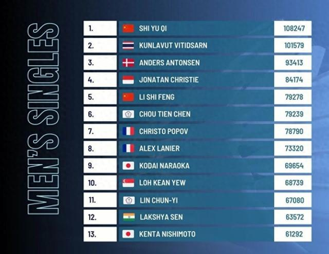 九游体育官网-世界排名|法汉超越陆光祖、翁泓阳！陈雨菲跻身前三！|国羽|大师赛|印尼大师赛|碧查梦|女单_新浪体育_新浪新闻