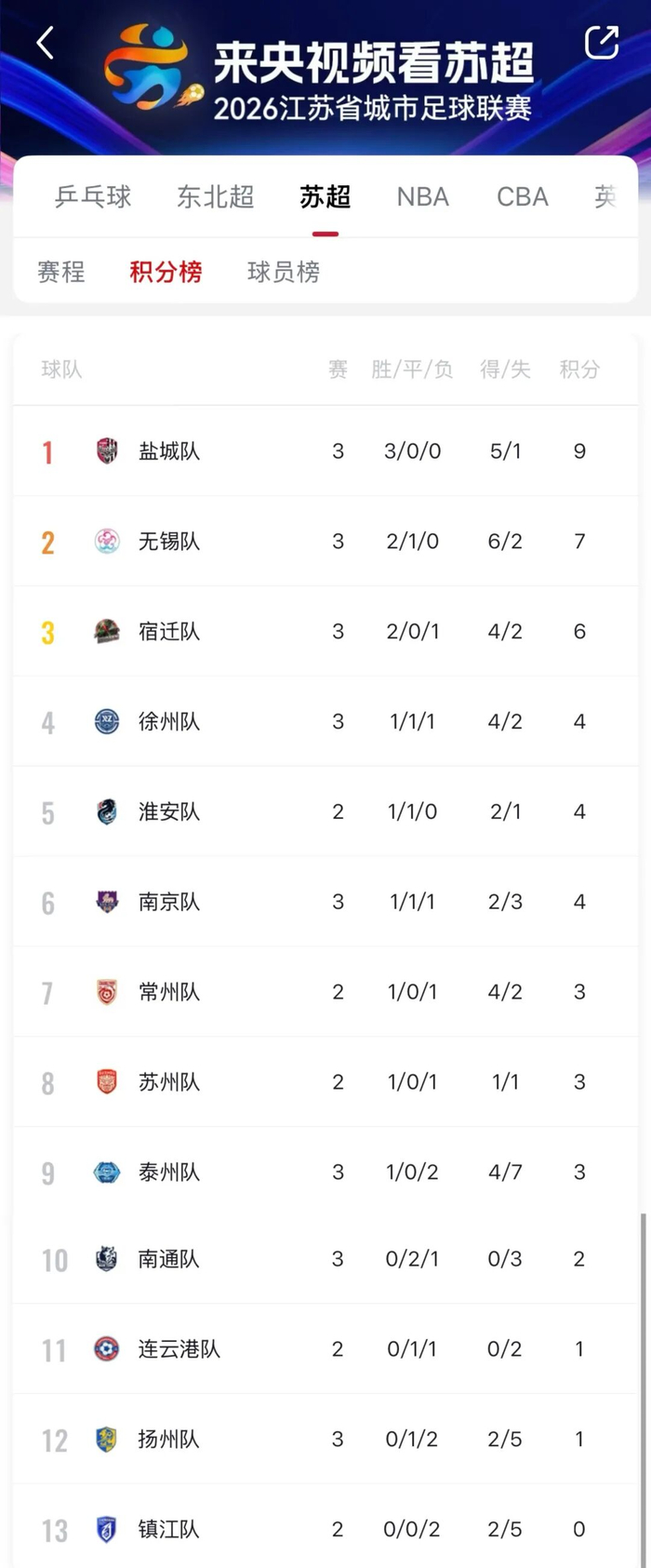 九游娱乐-“苏超”积分榜更新！|宿迁队|江海晚报|无锡队|南通队|南京队_新浪体育_新浪新闻